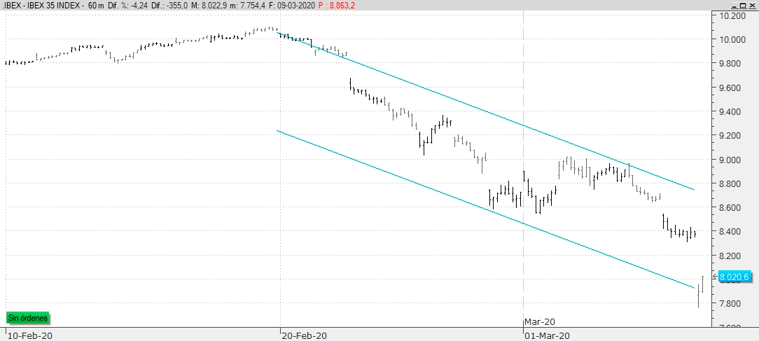 Analisis Tecnico Del Mercado 9 Marzo Trading Y Bolsa Para Torpes